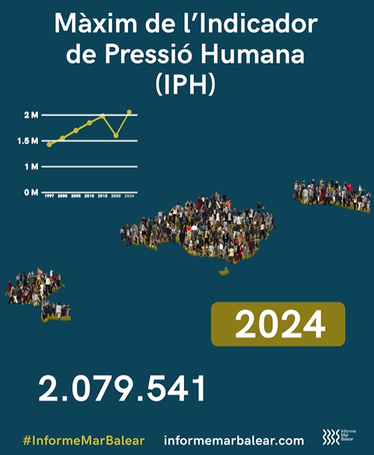 La presión humana y turística en las Illes Balears se acelera en los últimos años