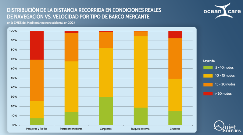 La velocidad de la navegación en el Mediterráneo noroccidental no se reduce a pesar del riesgo de colisión con cetáceos
