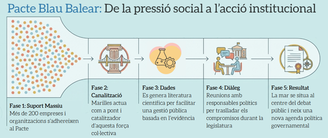 The Balearic Blue Deal: a consensus that leaves its mark, with much work still to be done